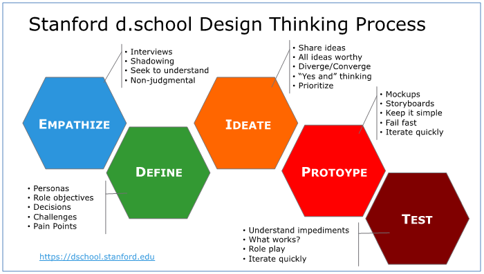 Design-Thinking Design-Thinking