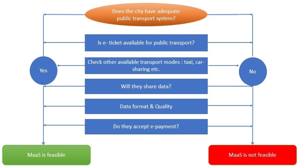 maas_report_issues Checklist for the feasibility of MaaS Services