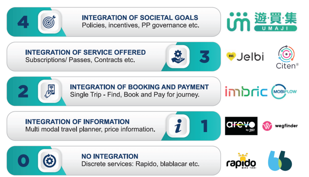 maas_report_level MaaS App Level