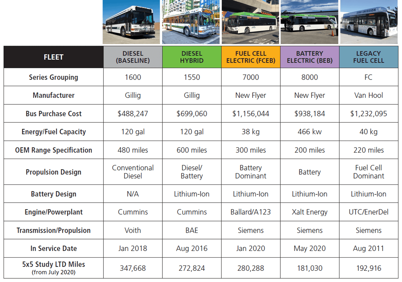 AC Transit Bus Fleet