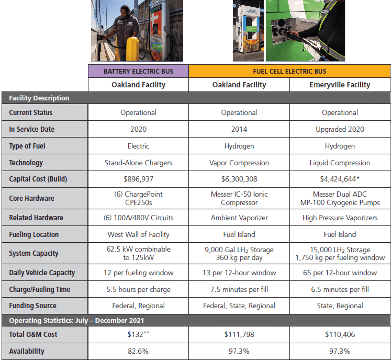 AC Transit Facility Infrastructure