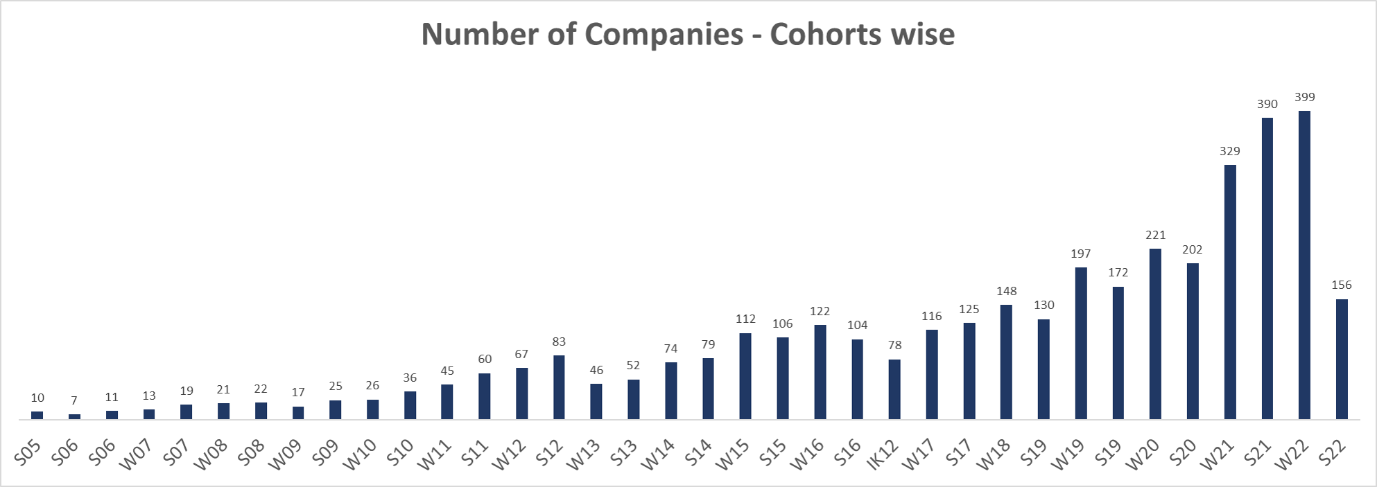 ycombinator-cohorts-2022 Y Combinator S22
