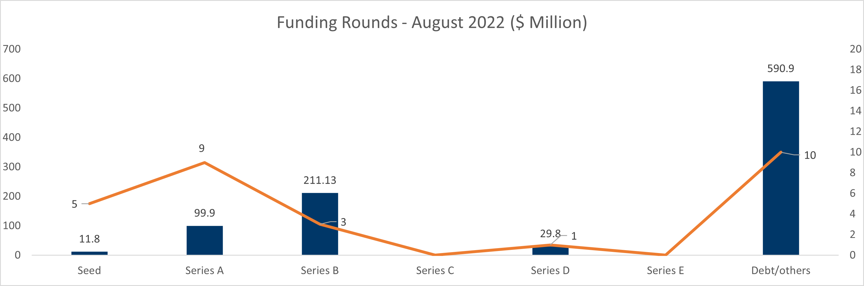 funding rounds August 2022