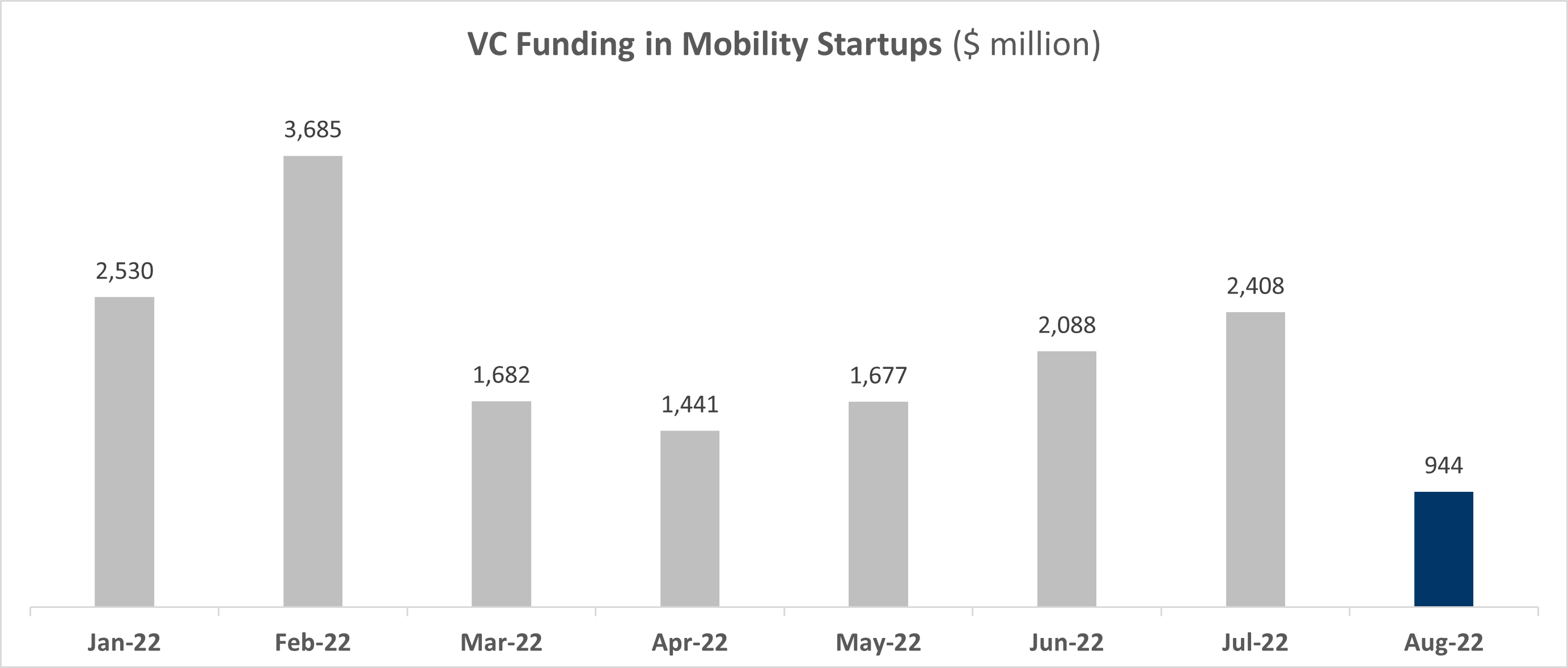 venture capital - august 2022 VC funding - August 2022