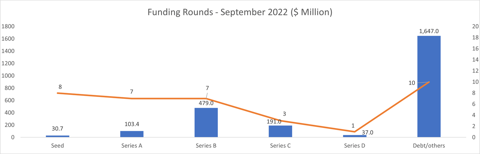 Funding rounds - September 2022