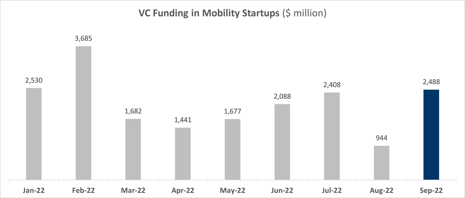VC Funding - September 2022