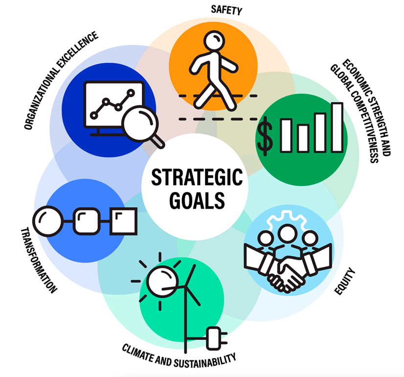 USDOT Strategic Goals US Strategic Goals