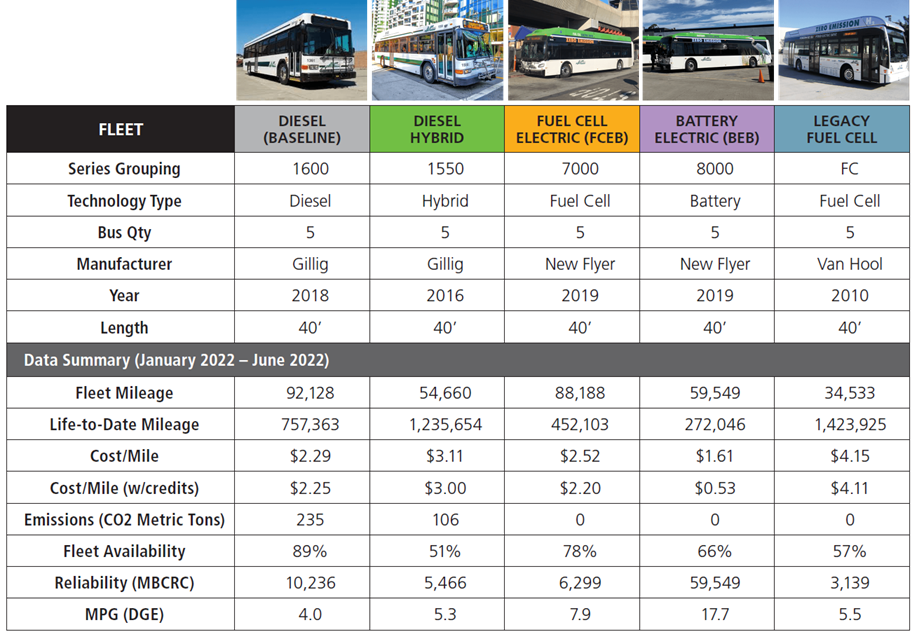 AC Transit Bus Fleet