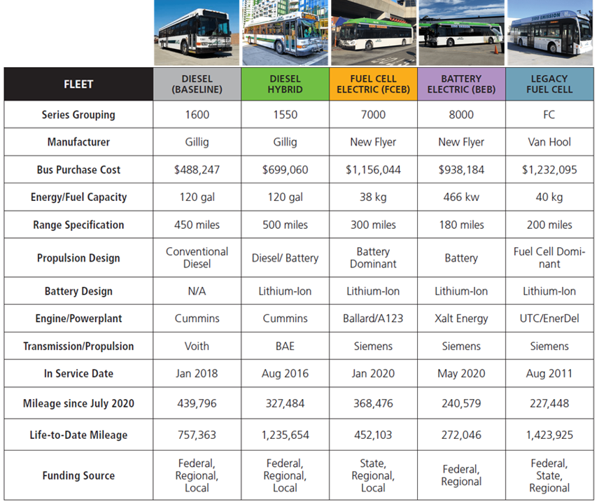 AC Transit Bus Specification