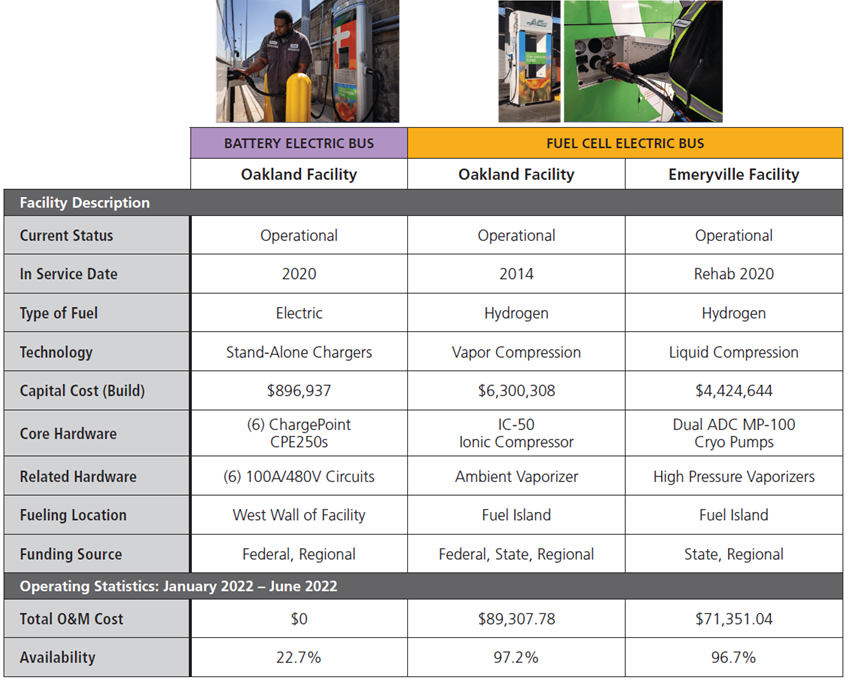 AC Transit Existing Facility Matrix