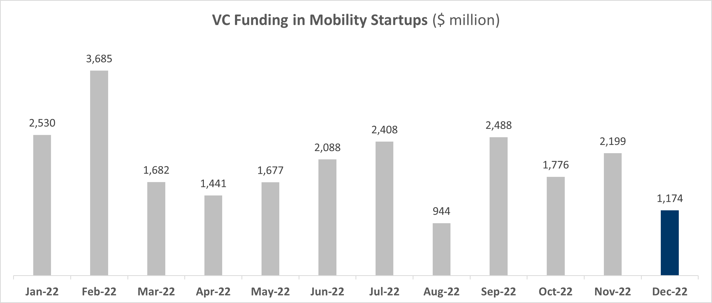 VC Investment 2022
