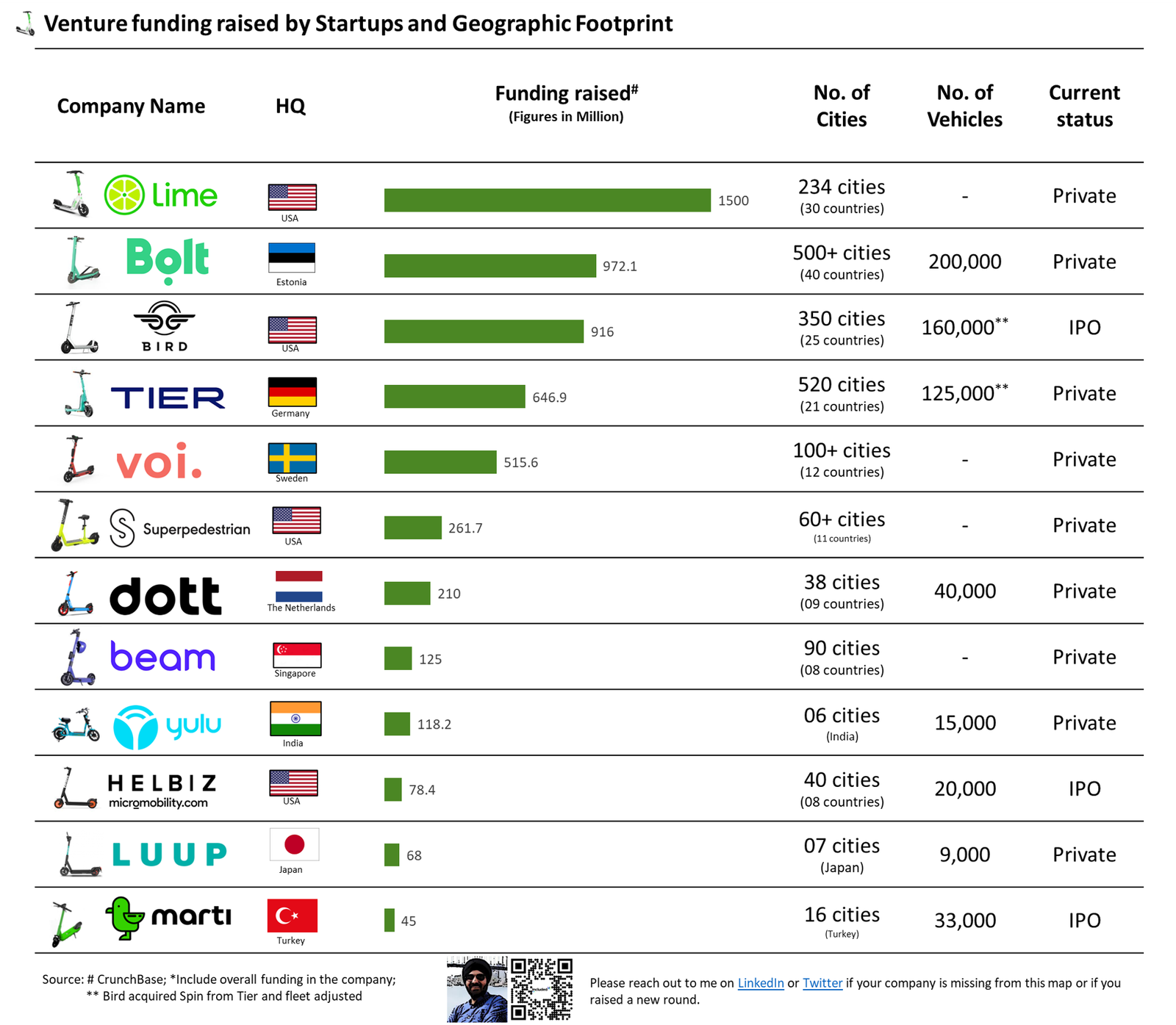 escooter-funding-raised1